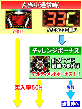 パチンコPAロードファラオ～神の一撃～連撃Ver.の大当り、チャレンジボーナス、ゲームフロー画像