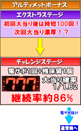 パチンコPAロードファラオ～神の一撃～連撃Ver.のアルティメットボーナス、ゲームフロー画像