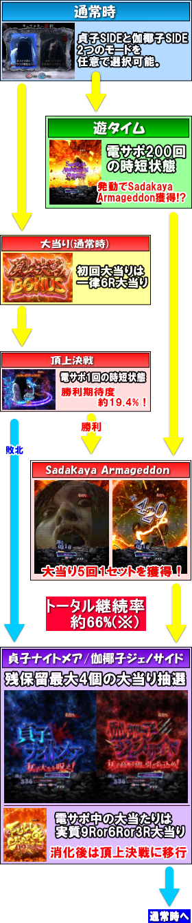 パチンコPA貞子vs伽椰子 頂上決戦FWAのゲームフロー