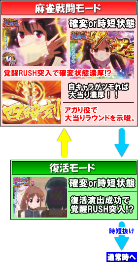 PA咲-Saki-阿知賀編 99バージョンのRUSH中の画像
