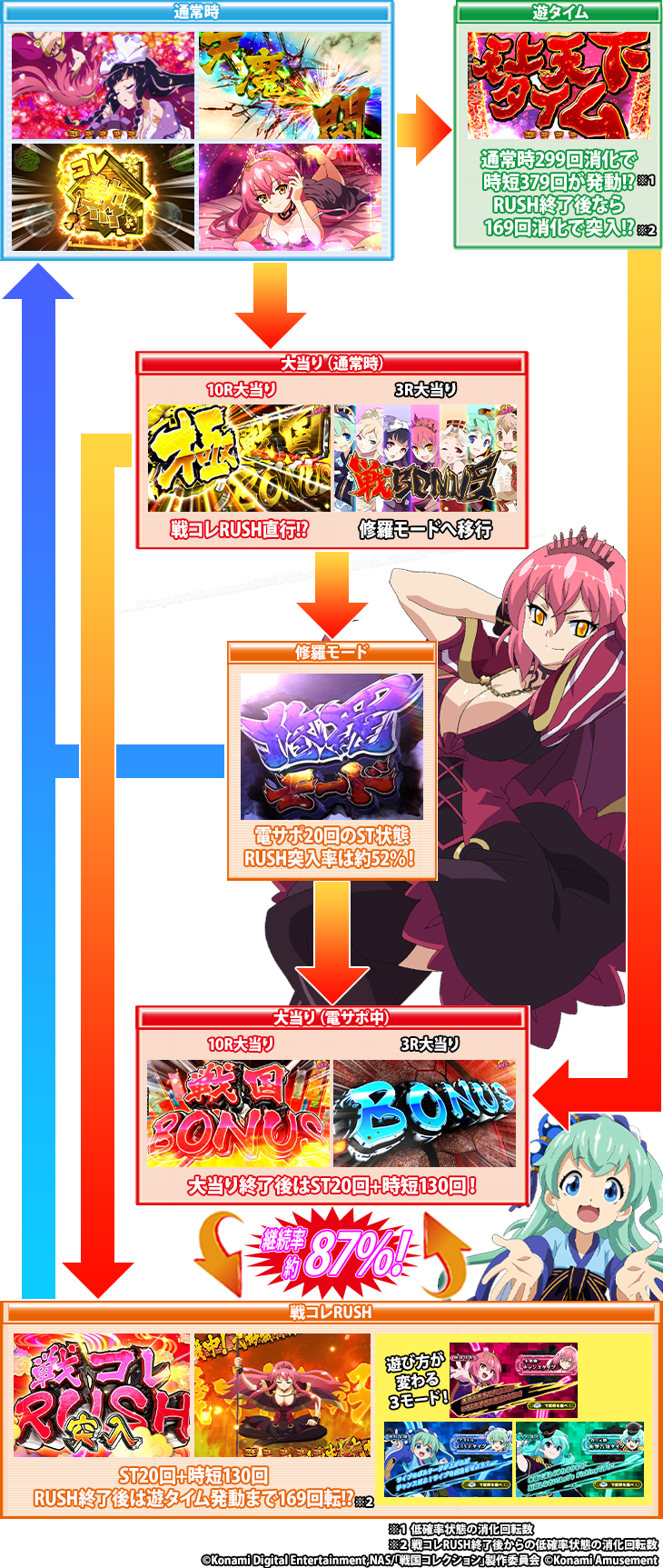 PAぱちんこ戦国コレクション小悪魔99のゲームフロー