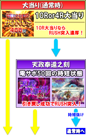 パチンコPA戦国BASARA N-5V1の大当り、天政奉還之刻、ゲームフロー画像