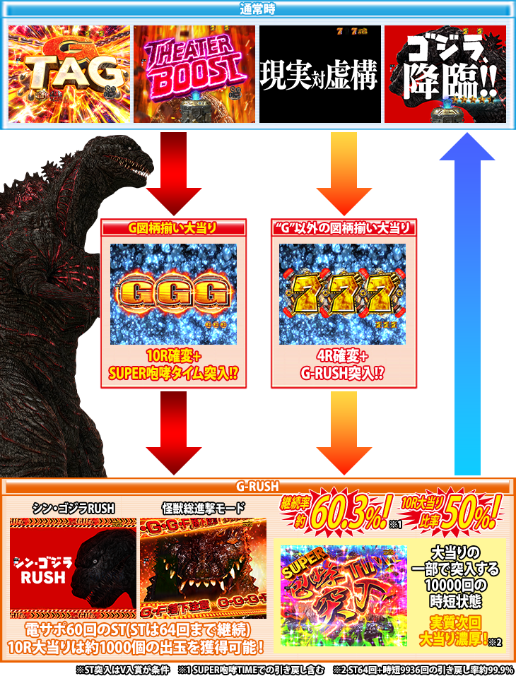 PA真・怪獣王ゴジラ2のゲームフロー