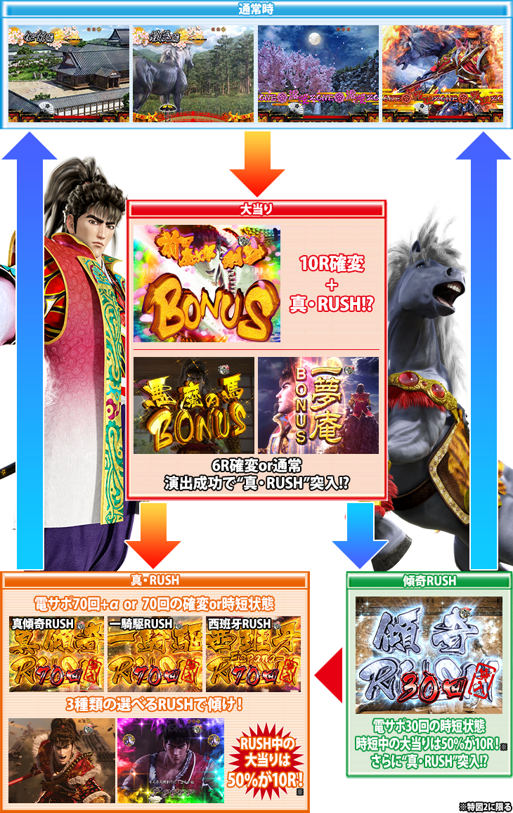 PA真・花の慶次2～漆黒の衝撃～のゲームフロー