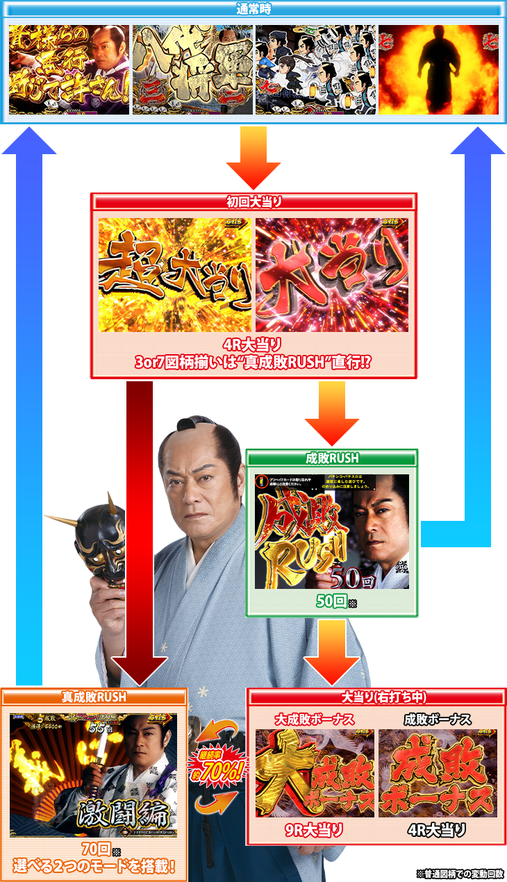 PA真・暴れん坊将軍99Ver.のゲームフロー