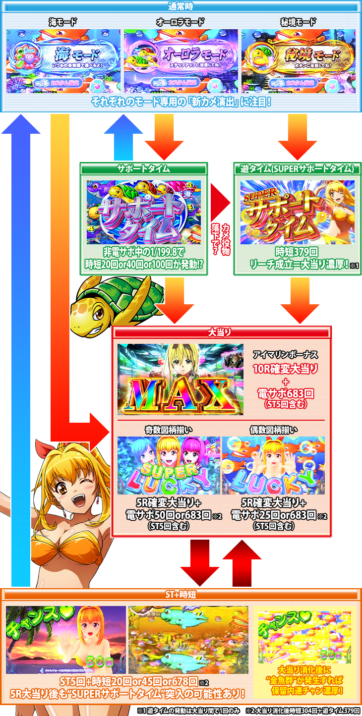 PA新海物語のゲームフロー