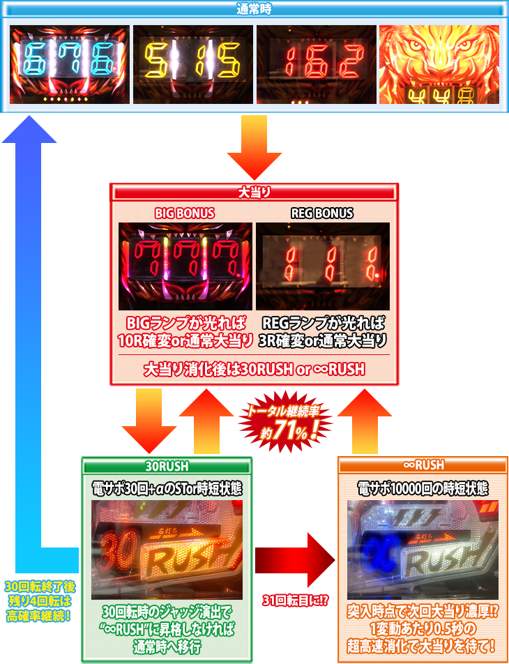 PA獅子王Jr.99のゲームフロー