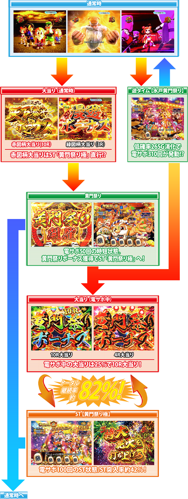 P真・黄門ちゃま 甘デジのゲームフロー