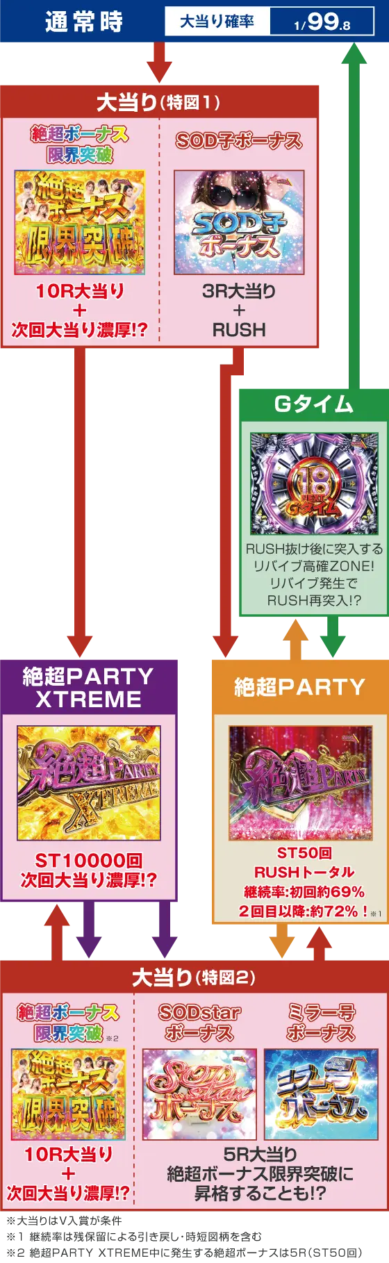 パチンコPA豊丸ととある企業の最新作2 SOD 99ver.のゲームフロー