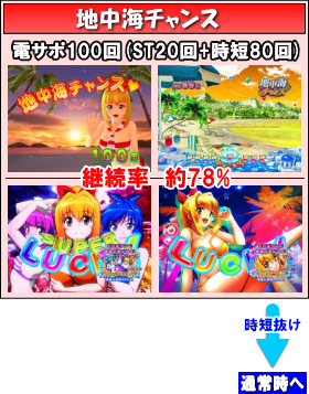 パチンコPAスーパー海物語IN地中海の確変中の画像