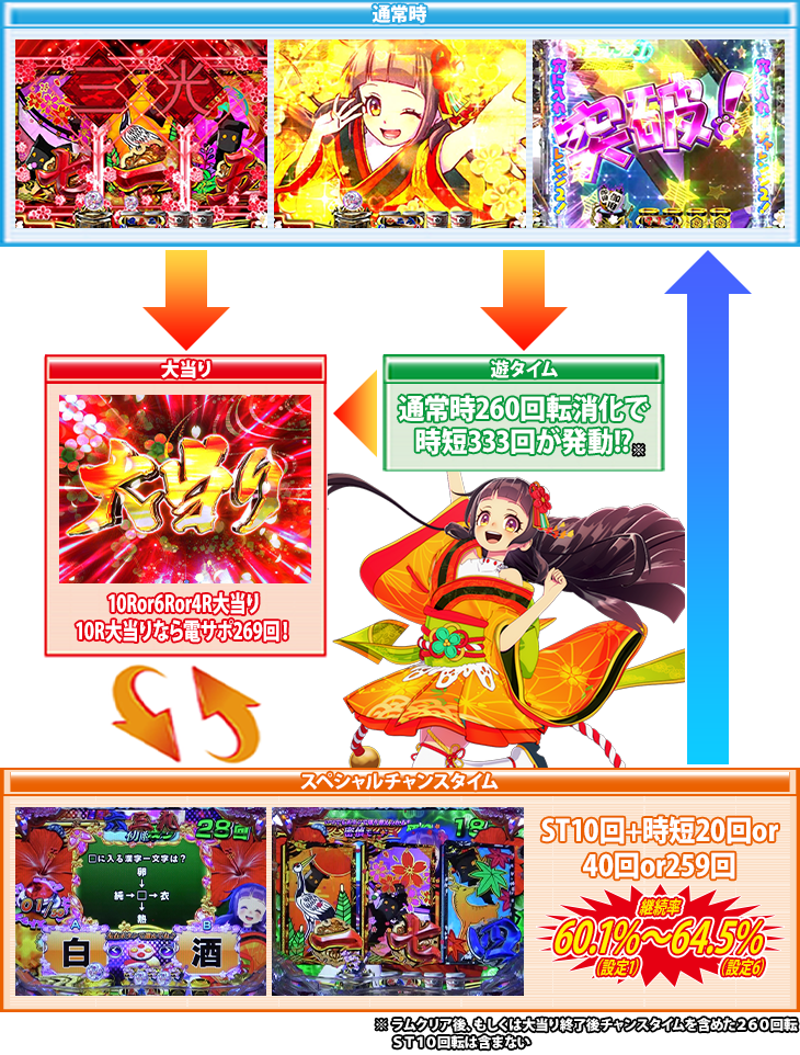 ぱちんこPA遠山の金さん2 遠山桜と華の密偵 ごらくバージョンのゲームフロー