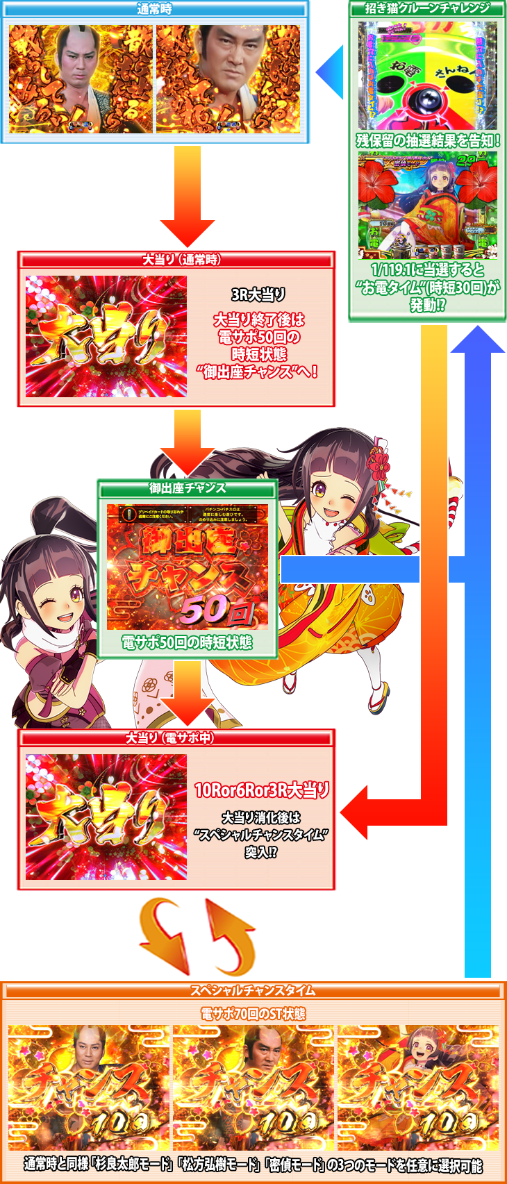 パチンコPA遠山の金さん2 遠山桜と華の密偵JWDのゲームフロー
