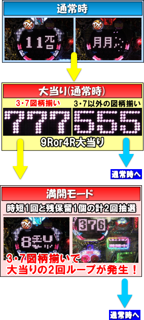 パチンコPツインループ花満開GLAのゲームフロー画像