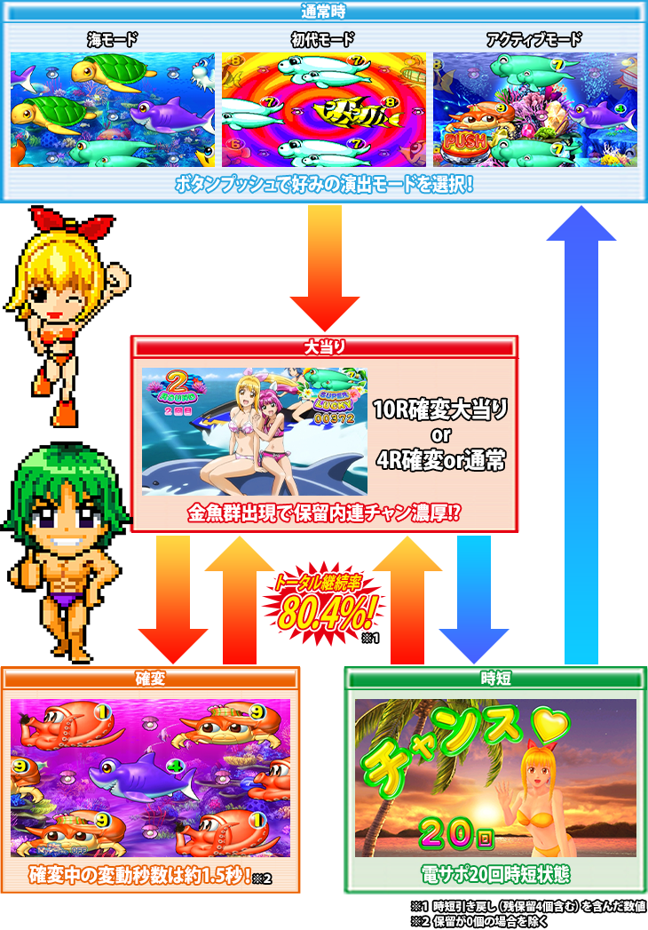パチンコPA海物語3R2スペシャルのゲームフロー