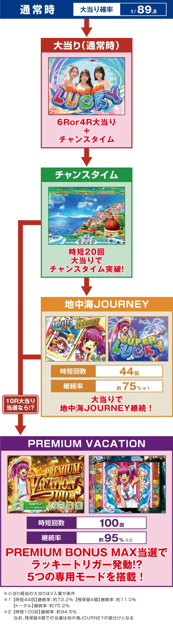 パチンコPAスーパー海物語IN地中海2のゲームフロー画像