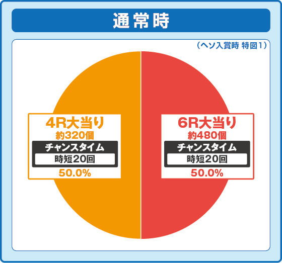 パチンコPAスーパー海物語IN地中海2の特図1振り分け円グラフ画像