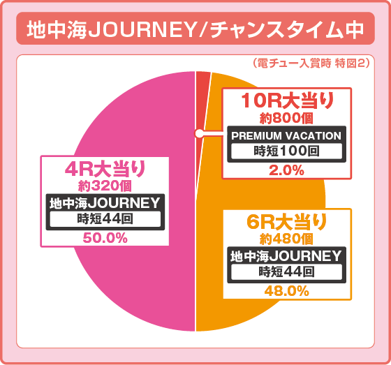パチンコPAスーパー海物語IN地中海2の特図2地中海JOURNEY中振り分け円グラフ画像
