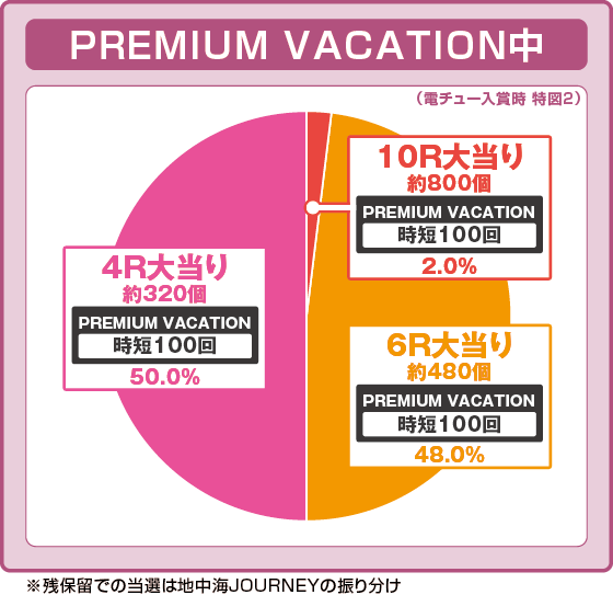 パチンコPAスーパー海物語IN地中海2の特図2PREMIUM VACATION中振り分け円グラフ画像