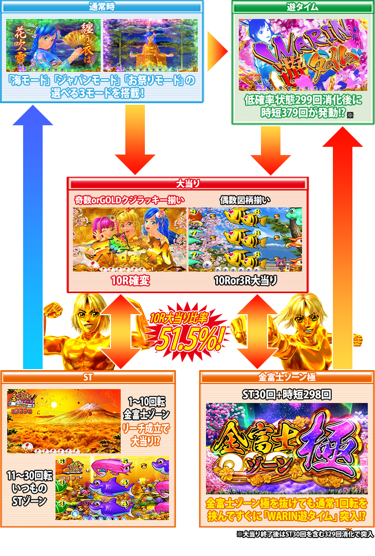 PAスーパー海物語 IN JAPAN2 金富士 99バージョンのゲームフロー