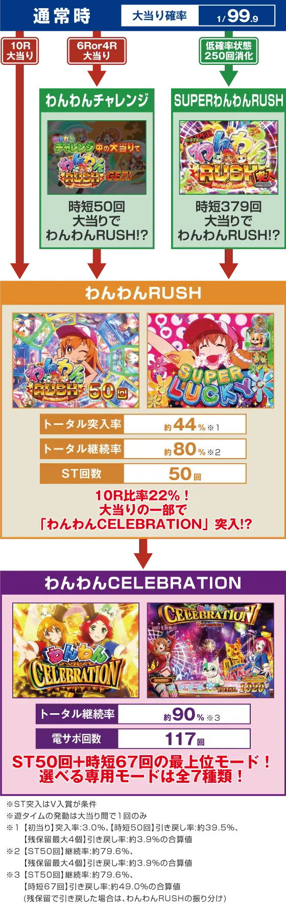 パチンコPAわんわんパラダイスCELEBRATIONのゲームフロー画像