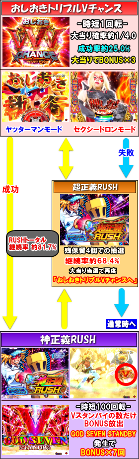 パチンコPAヤッターマンVVVのおしおきトリプルVチャンス画像