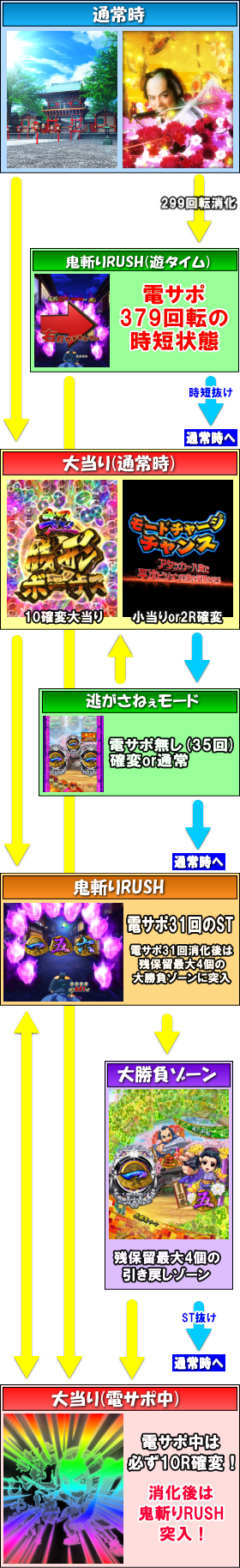 パチンコP銭形平次2 疾風STVer.のゲームフロー通常時画像