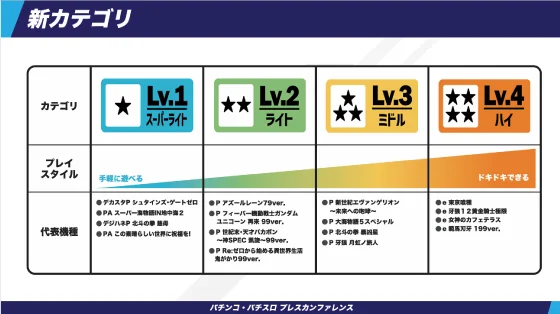 パチンコ4つの新カテゴリー