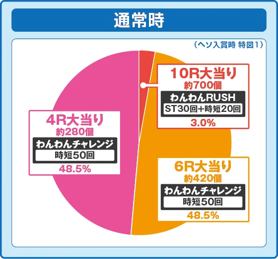 通常時大当たり時の出玉振り分け確率の円グラフ
