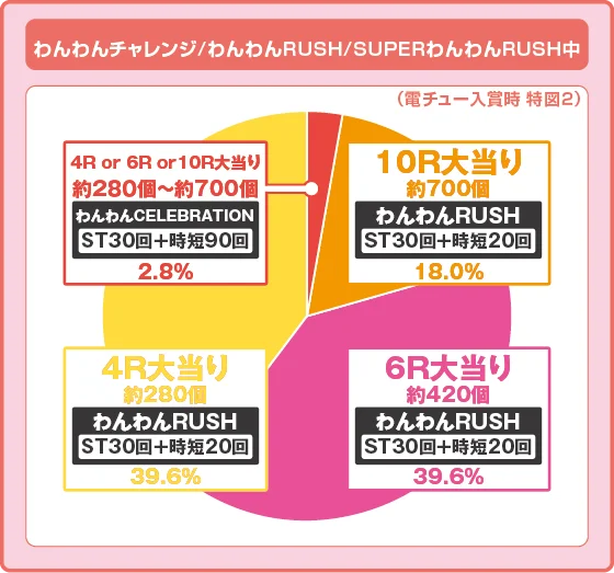 ラッシュ中大当たり時の出玉振り分け確率の円グラフ