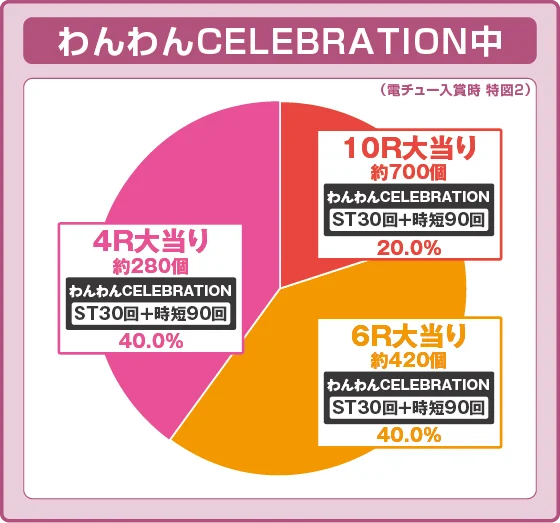ラッシュ中大当たり時の出玉振り分け確率の円グラフ