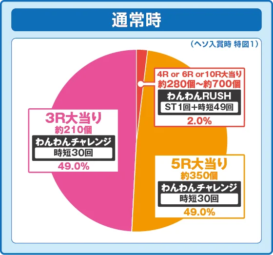 通常時大当たり時の出玉振り分け確率の円グラフ