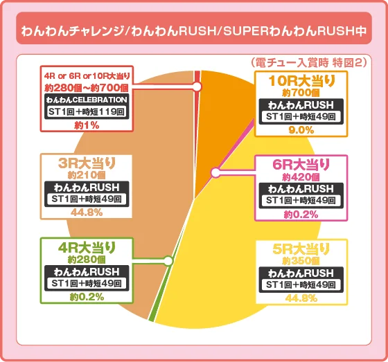 ラッシュ中大当たり時の出玉振り分け確率の円グラフ