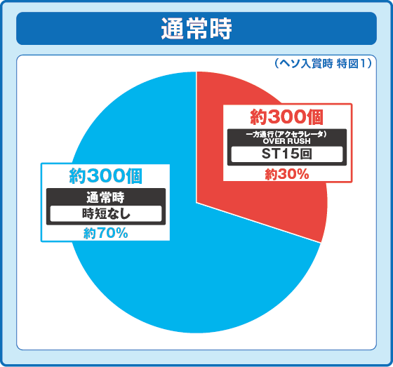 通常時大当たり時の出玉振り分け確率の円グラフ