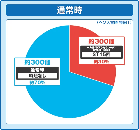 通常時大当たり時の出玉振り分け確率の円グラフ