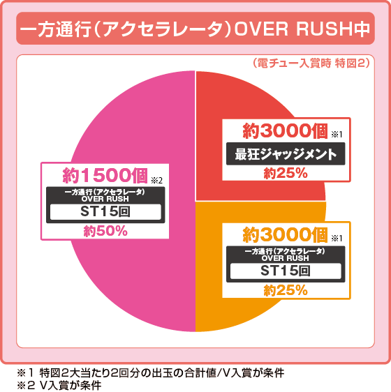 ラッシュ中大当たり時の出玉振り分け確率の円グラフ