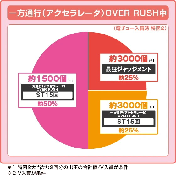 ラッシュ中大当たり時の出玉振り分け確率の円グラフ