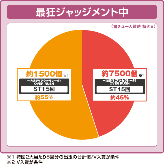 ラッシュ中大当たり時の出玉振り分け確率の円グラフ