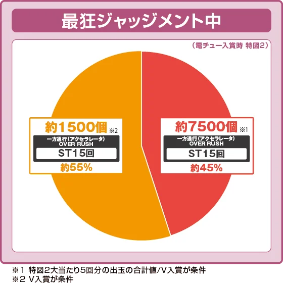 ラッシュ中大当たり時の出玉振り分け確率の円グラフ