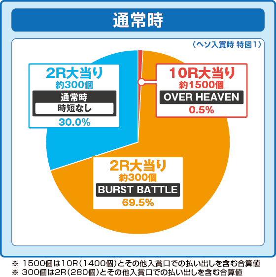 通常時大当たり時の出玉振り分け確率の円グラフ