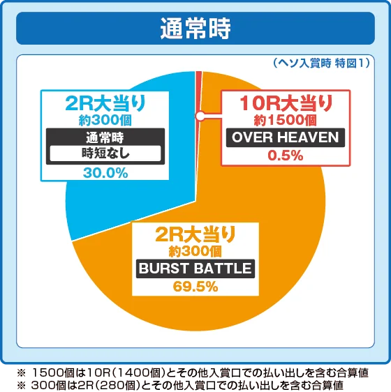 通常時大当たり時の出玉振り分け確率の円グラフ