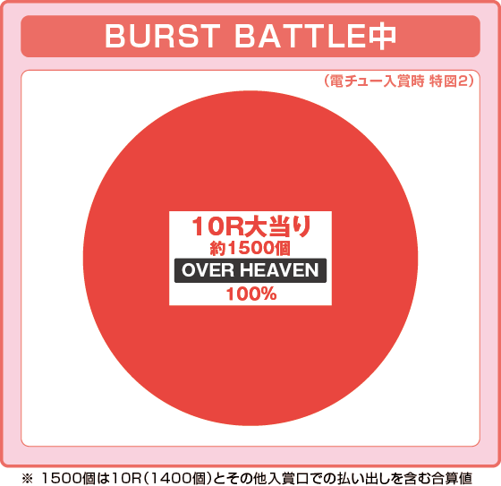 BURST BATTLE中大当たり時の出玉振り分け確率の円グラフ