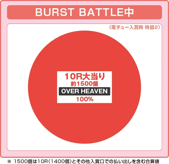 BURST BATTLE中大当たり時の出玉振り分け確率の円グラフ