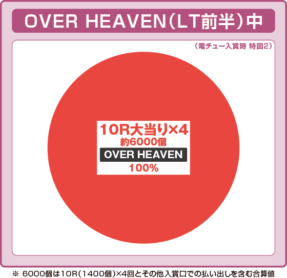 OVER HEAVEN（LT前半）大当たり時の出玉振り分け確率の円グラフ