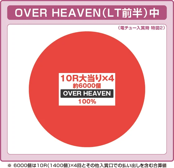 OVER HEAVEN（LT前半）大当たり時の出玉振り分け確率の円グラフ