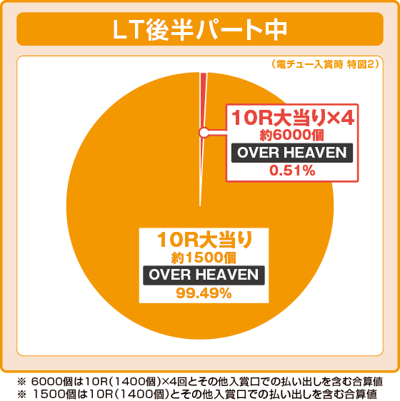 LT後半パート中大当たり時の出玉振り分け確率の円グラフ
