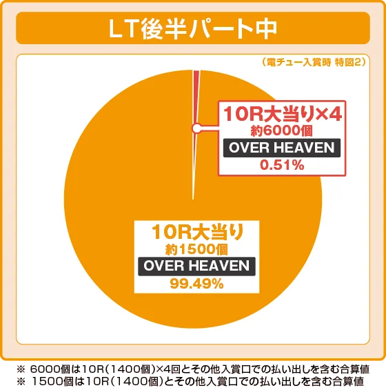 LT後半パート中大当たり時の出玉振り分け確率の円グラフ