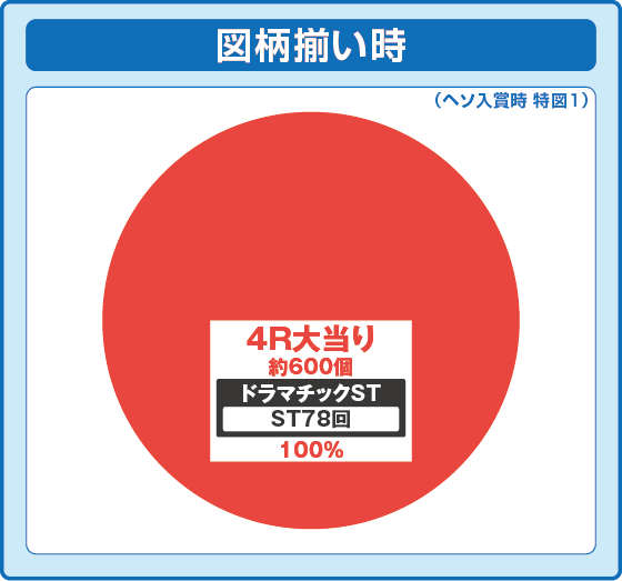 通常時大当たり時の出玉振り分け確率の円グラフ