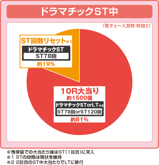 ラッシュ中大当たり時の出玉振り分け確率の円グラフ