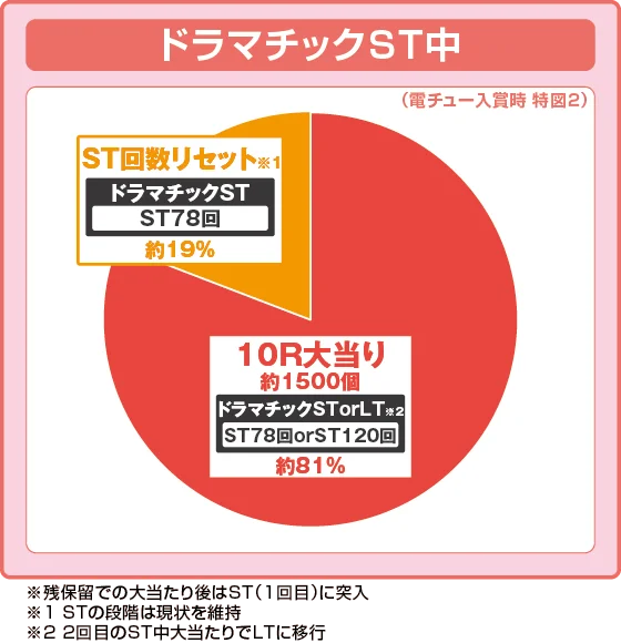 ラッシュ中大当たり時の出玉振り分け確率の円グラフ