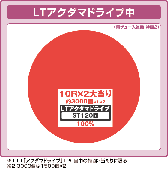 ラッシュ中大当たり時の出玉振り分け確率の円グラフ